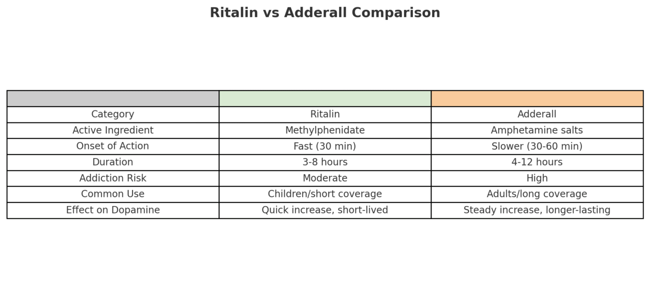 Ritalin vs Adderall: What's The Difference?