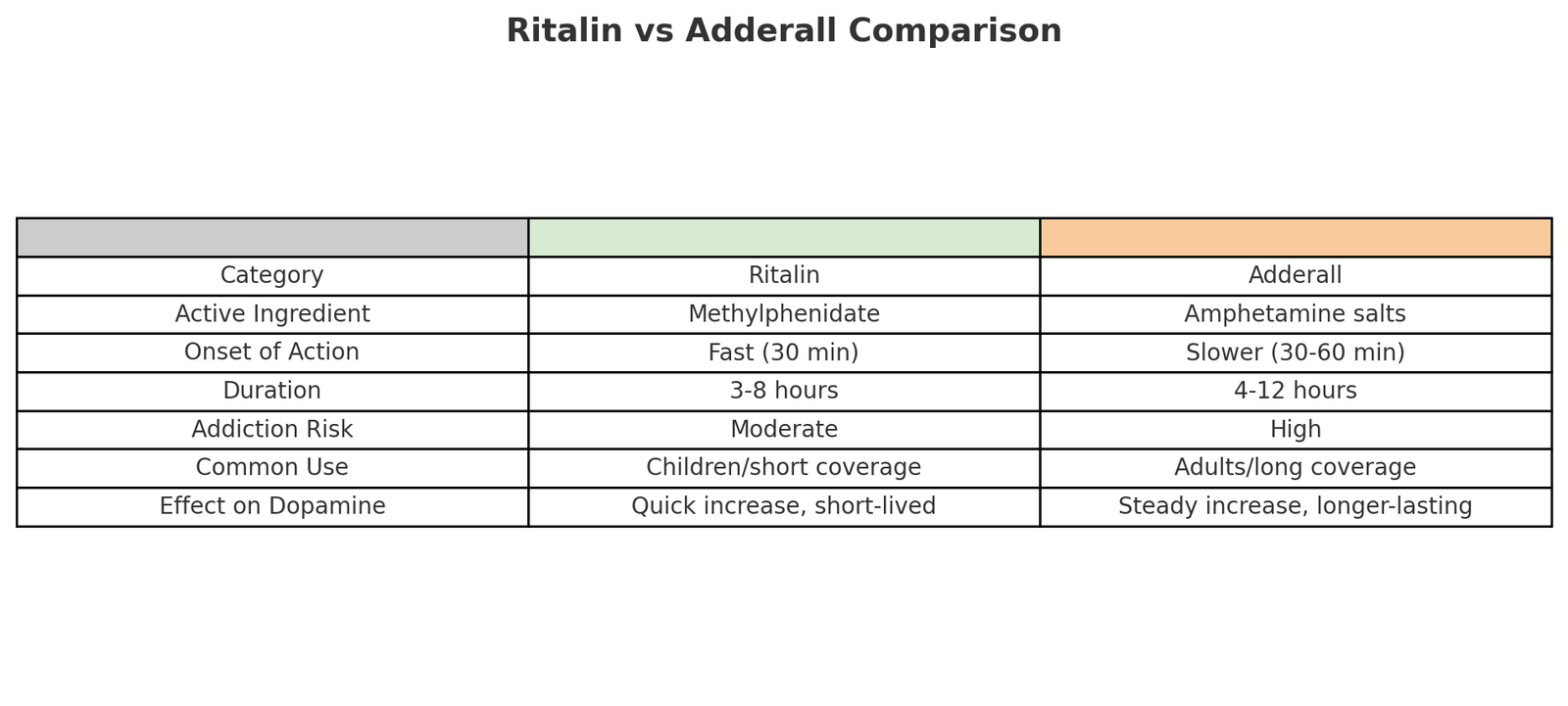 Ritalin vs Adderall: What's The Difference? Ritalin vs Adderall: What's The Difference?