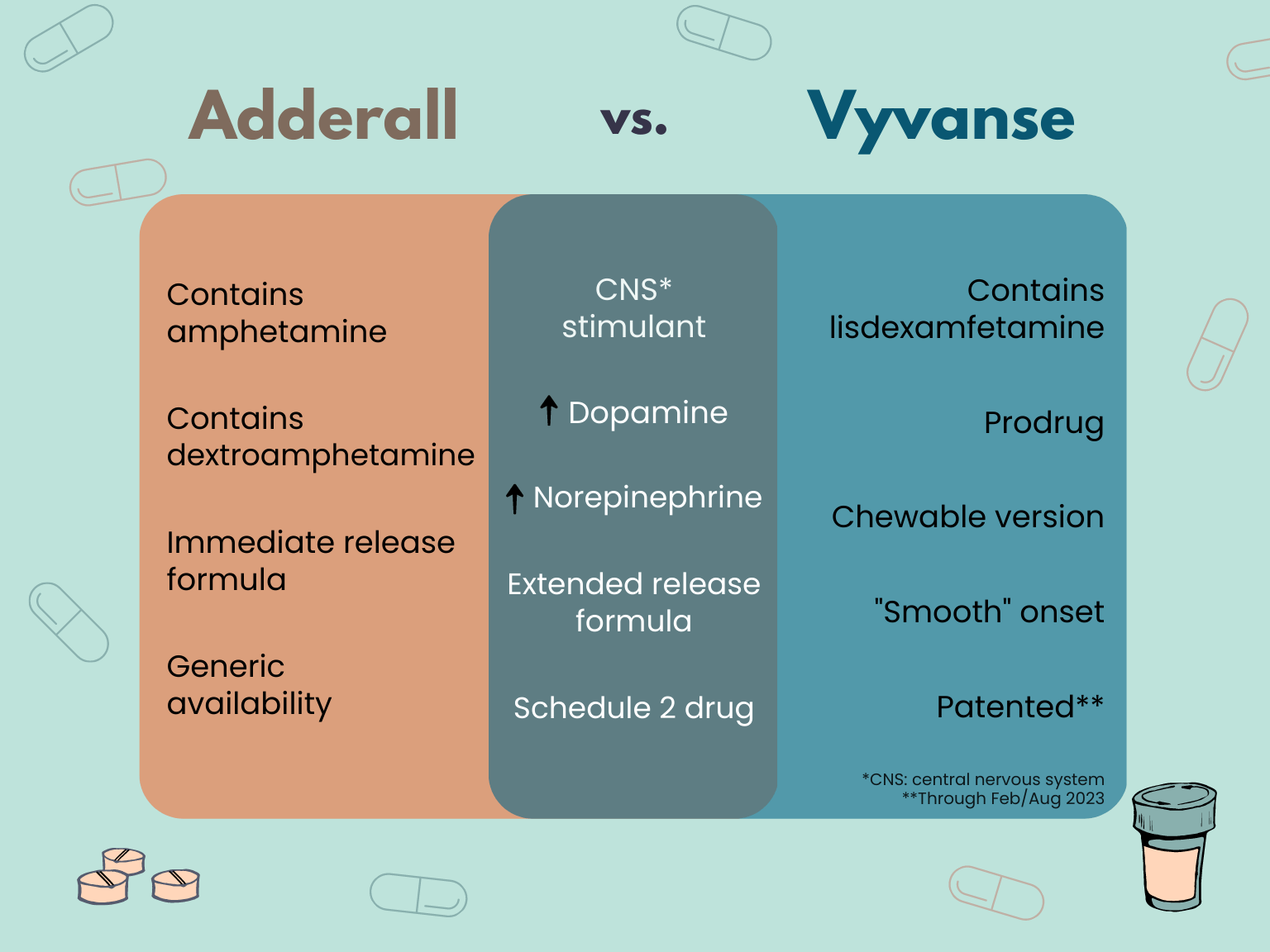 Adderall vs. Vyvanse for ADHD: what's the difference between them?