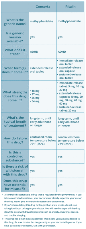Concerta vs. Ritalin: Dosage Differences and More