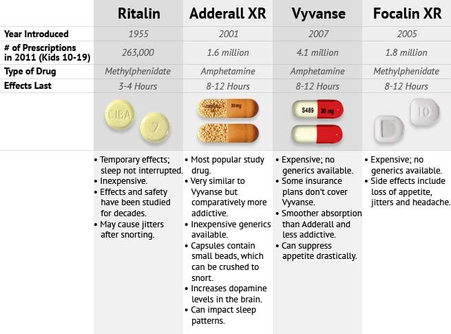 Vyvanse vs Adderall - Comparing Effectiveness, Side Effects, Dependence | Diffen