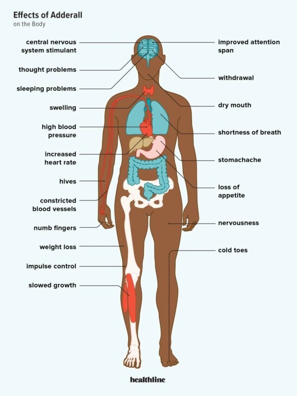 The Effects of Adderall on Your Body