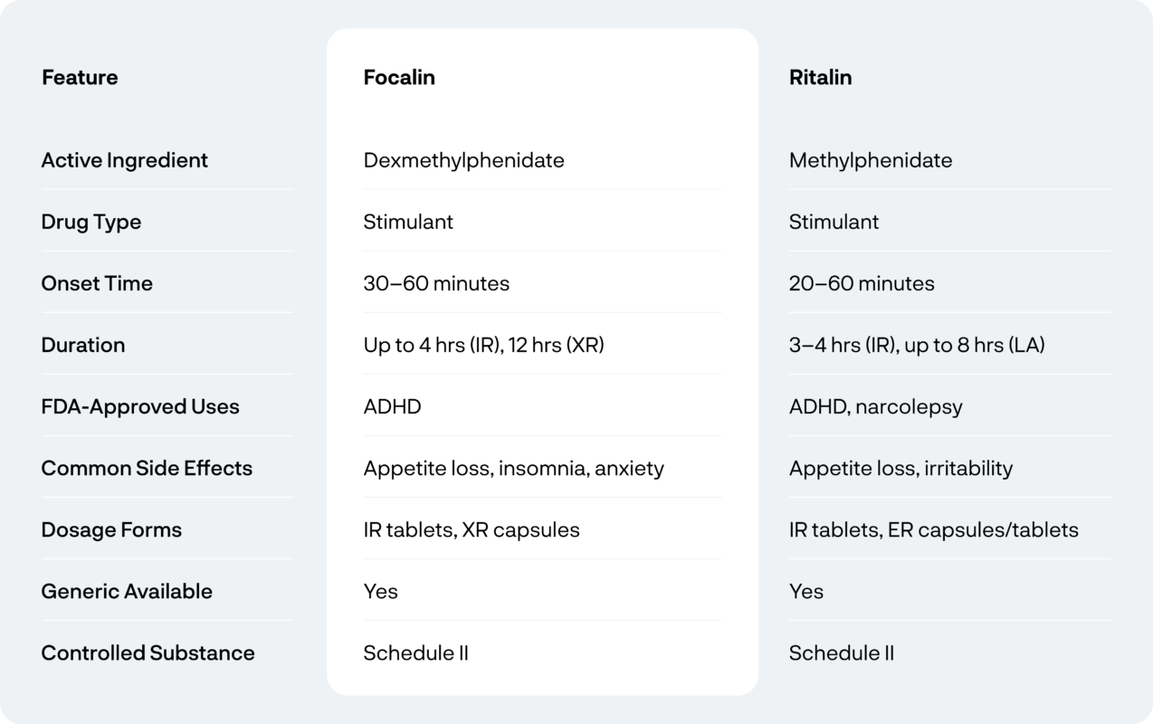 Focalin vs. Ritalin: Comparing Two ADHD Medications | CareCard