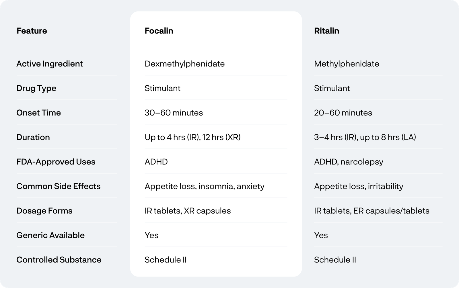 Focalin vs. Ritalin: Comparing Two ADHD Medications | CareCard