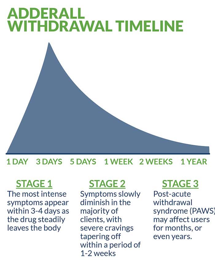Adderall Withdrawal Symptoms & Detox Timeline to Recovery Adderall Withdrawal Symptoms & Detox Timeline to Recovery