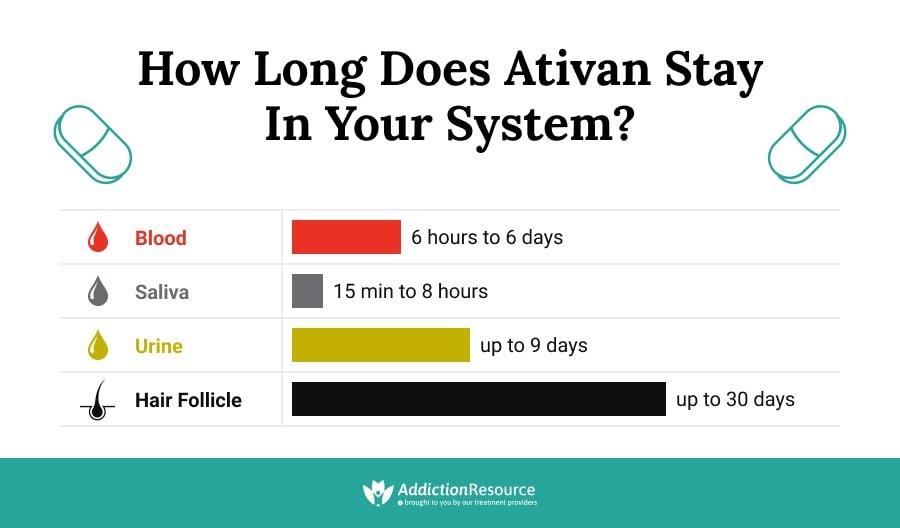 How Long does Ativan Stay in Your System? Lorazepam Half-Life