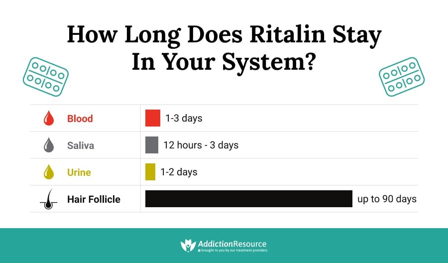 Concerta Drug Tests: How Long Does Ritalin Last?