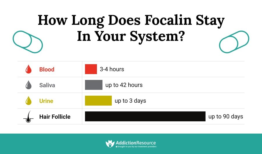 Focalin Half-Life: How Long Does It Stay In The System?
