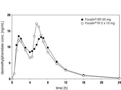 These highlights do not include all the information needed to use FOCALIN XR safely and effectively. See full prescribing information for FOCALIN XR. FOCALIN XR (dexmethylphenidate hydrochloride) Extended-Release Capsules CII for oral These highlights do not include all the information needed to use FOCALIN XR safely and effectively. See full prescribing information for FOCALIN XR. FOCALIN XR (dexmethylphenidate hydrochloride) Extended-Release Capsules CII for oral