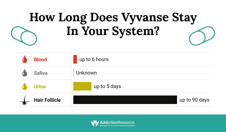 Vyvanse Half Life and MOA: How Long Does It Stay In Your System?