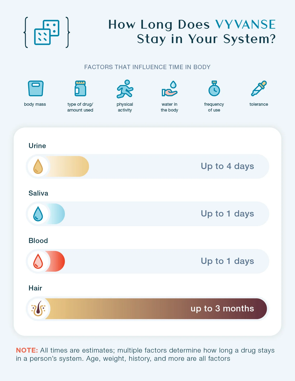 How Long Does Vyvanse Stay in Your System?