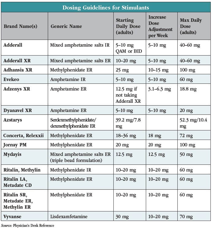 Stimulant Dosing Limits | CARLAT PUBLISHING Stimulant Dosing Limits | CARLAT PUBLISHING