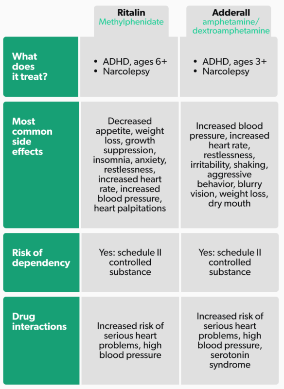 Ritalin vs. Adderall: Differences And Similarities | Ro