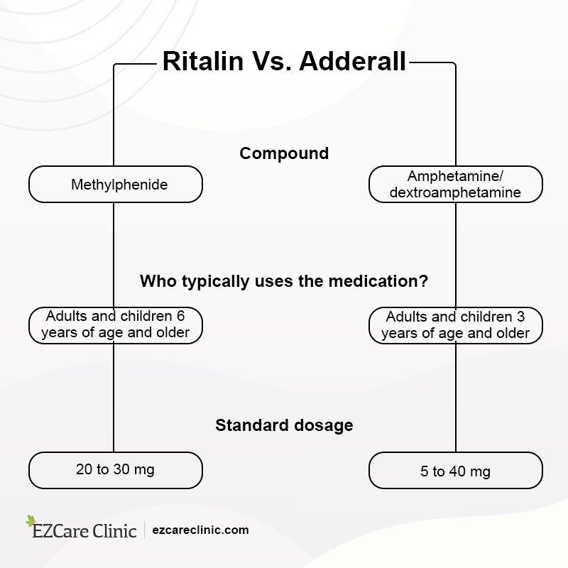 Ritalin Vs. Adderall: Which Is the Best Medication for ADHD?